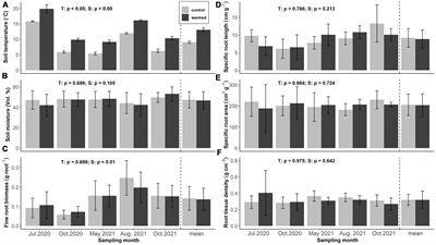 Increase in fine root biomass enhances root exudation by long-term soil warming in a temperate forest